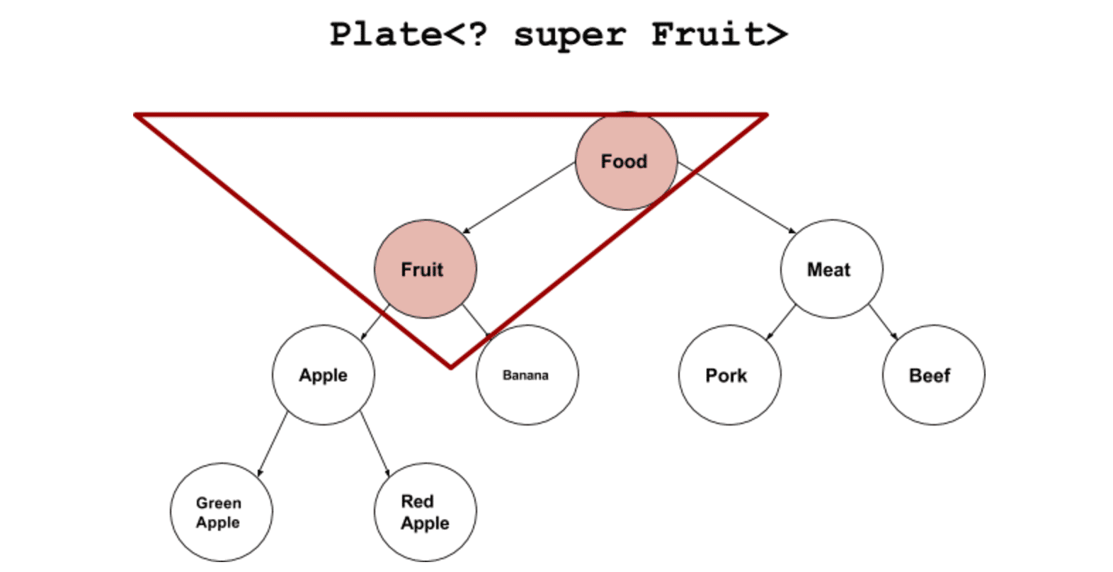 Java泛型extends及super存在着什么区别