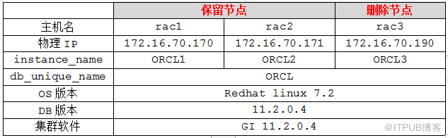 【RAC】RAC删除节点