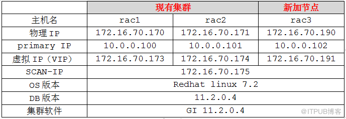 【RAC】RAC添加节点