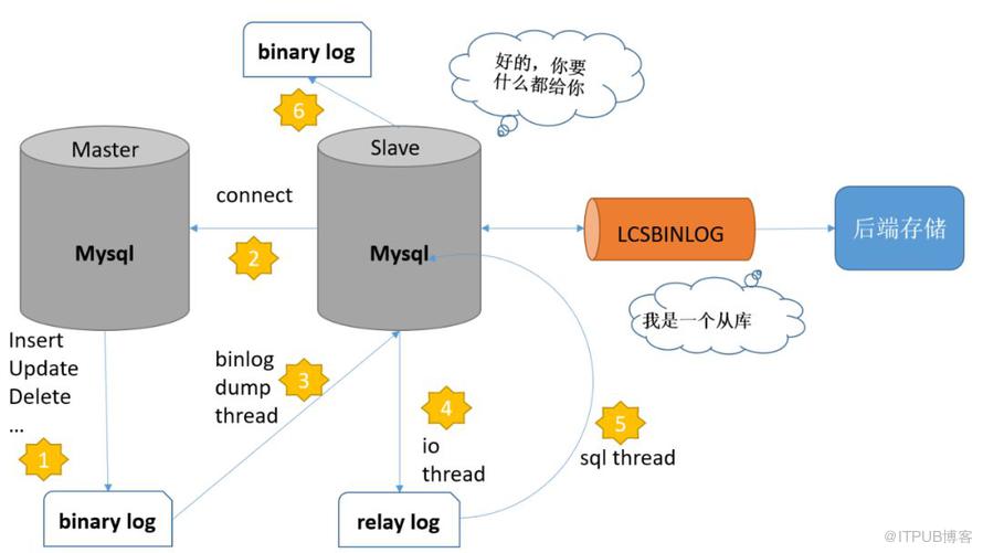 Mysql数据实时同步实践