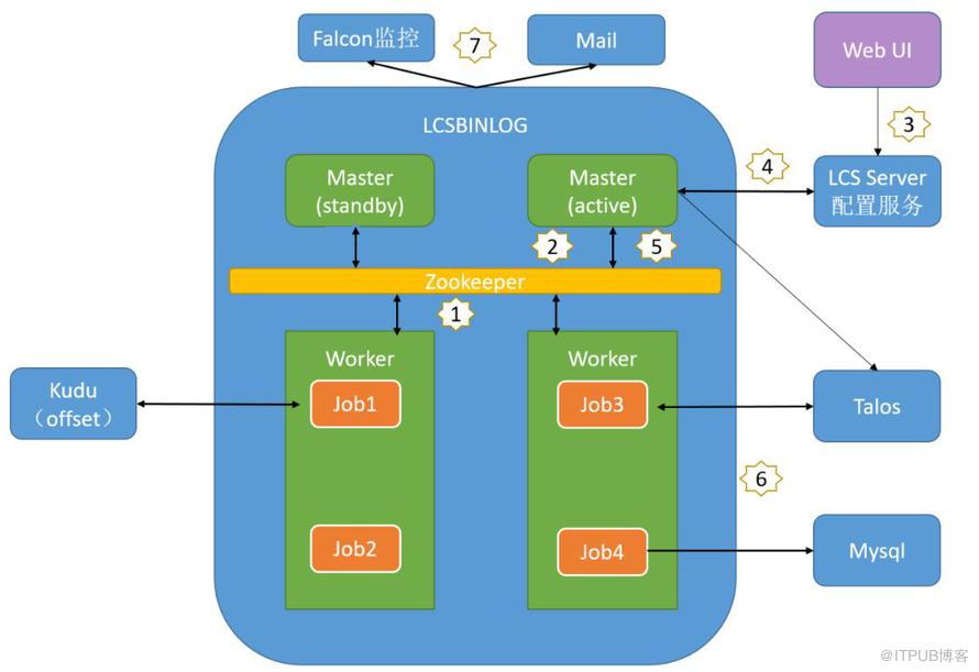 Mysql数据实时同步实践