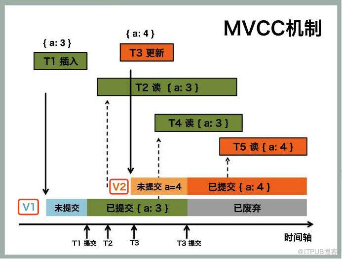 MySQL保证数据一致性的方式