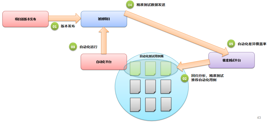 【星云测试】精准测试白皮书2020版