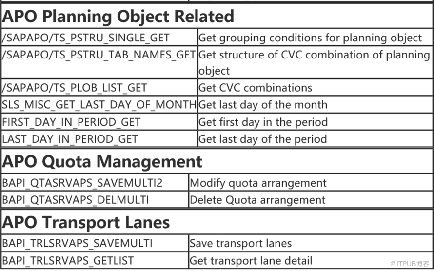 Important SAP APO Function Modules!