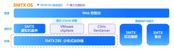 SmartX + 傲腾：引领下一阶段超融合创新