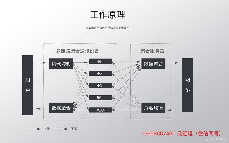 多卡多链路聚合路由器的关键技术、原理分析