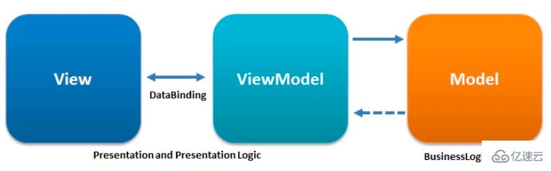 如何理解Vue的MVVM模式