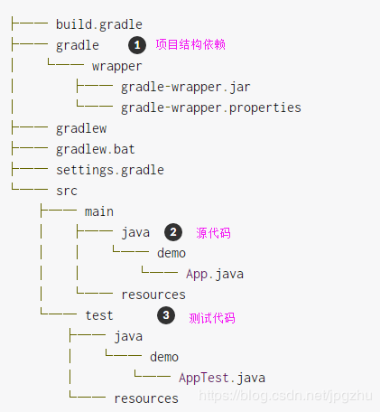 IDEA使用Gradle构建SpringBoot项目工程的方法