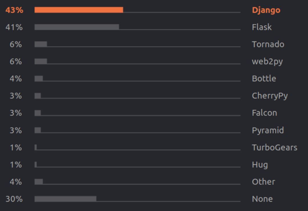 python-web开发框架都有哪些是比较好的