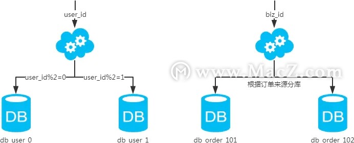 MySQL：互联网公司常用分库分表方案汇总！