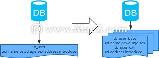 MySQL：互联网公司常用分库分表方案汇总！