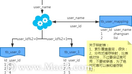 MySQL：互联网公司常用分库分表方案汇总！