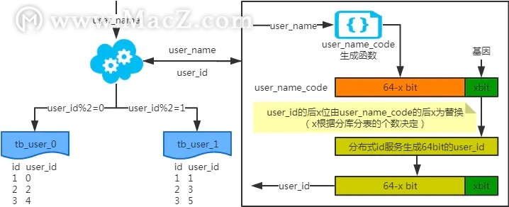 MySQL：互联网公司常用分库分表方案汇总！