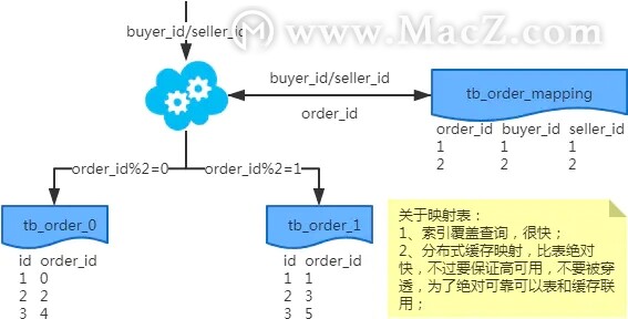 MySQL：互联网公司常用分库分表方案汇总！