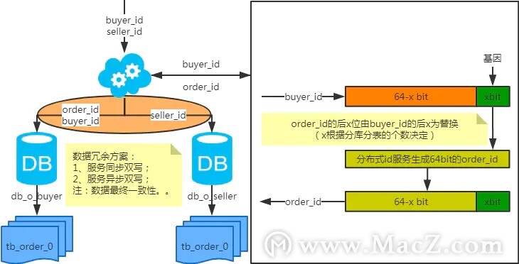 MySQL：互联网公司常用分库分表方案汇总！