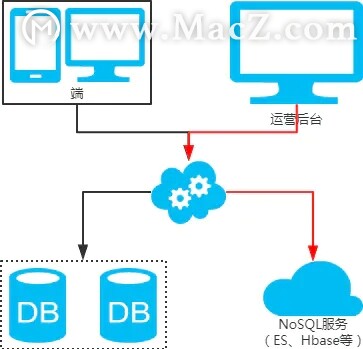 MySQL：互联网公司常用分库分表方案汇总！