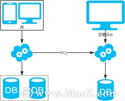 MySQL：互联网公司常用分库分表方案汇总！