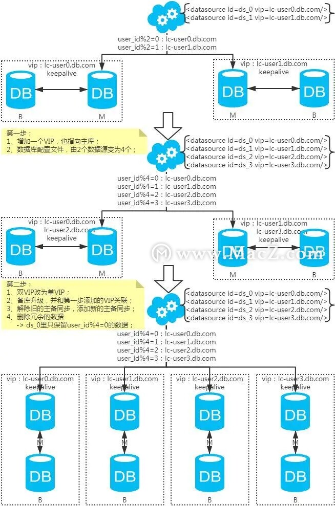 MySQL：互联网公司常用分库分表方案汇总！