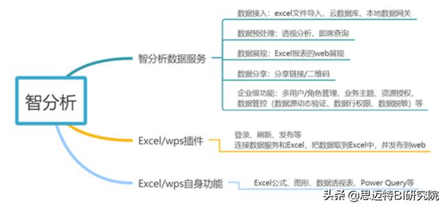 Excel必学 | 上亿数据也能秒速处理？快来看看Smartbi怎么做的吧