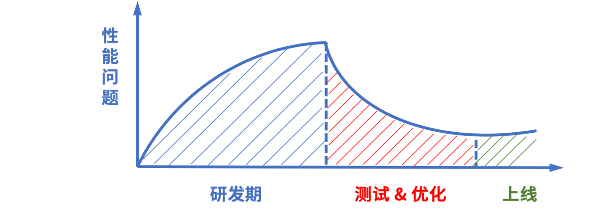 PerfDog是怎么助力自动化性能测试