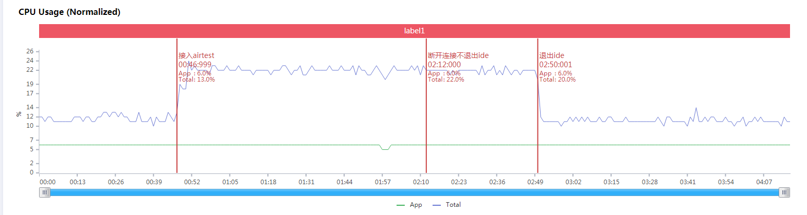 PerfDog是怎么助力自动化性能测试