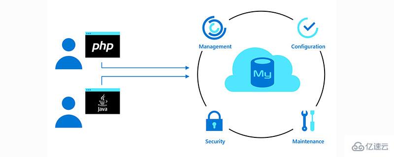 mysql中如何实现增删改查语句