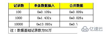 php mysql中并發(fā)的解決方法