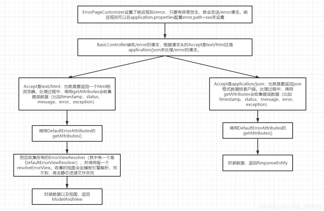 SpringBoot2.3中如何定制錯誤頁面的方法