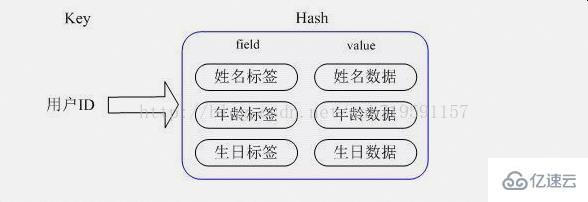 redis中set和hset有什么不一样的地方