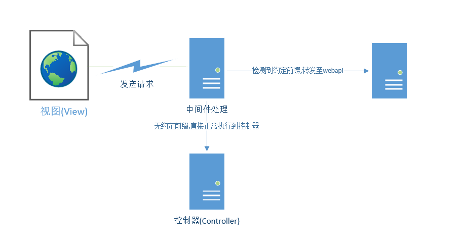 ASP.NET Core中如何实现接口代理转发