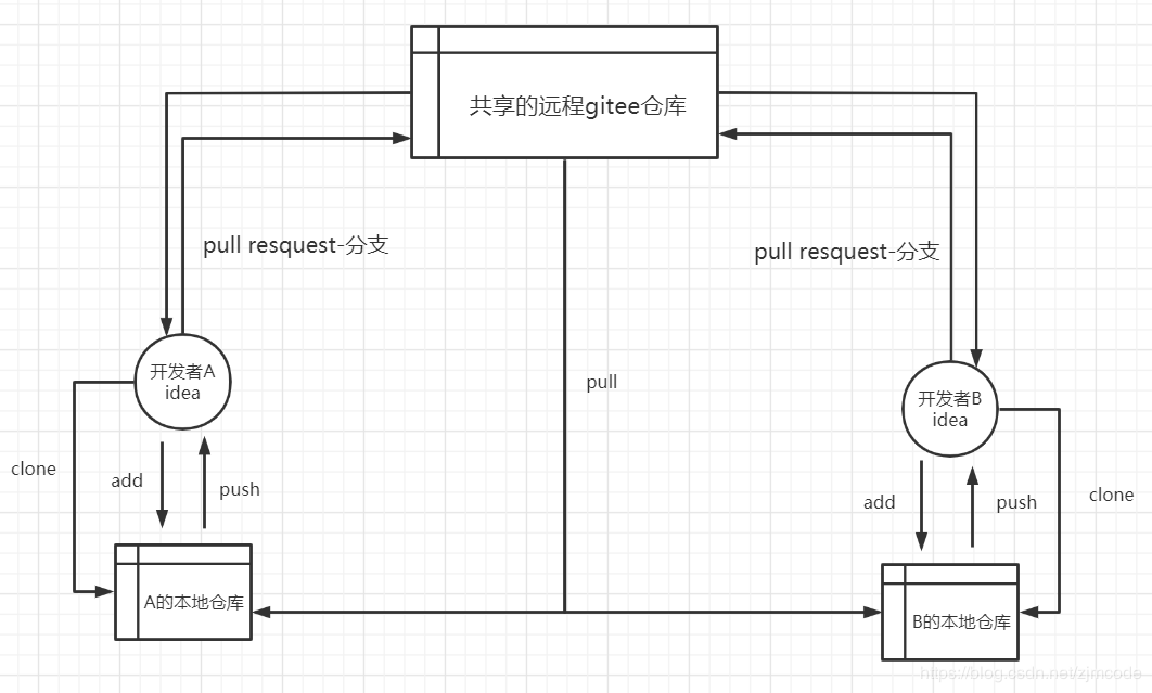 利用idea+gitee来团队合作开发项目的方法