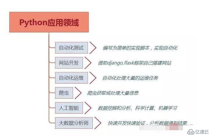 python在普通工作中的应用方向是什么