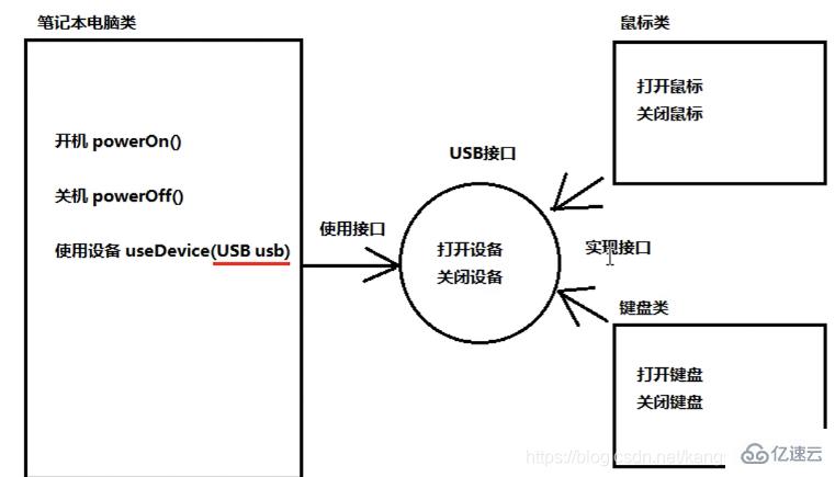 Java接口实现多态之笔记本电脑综合的案例分析