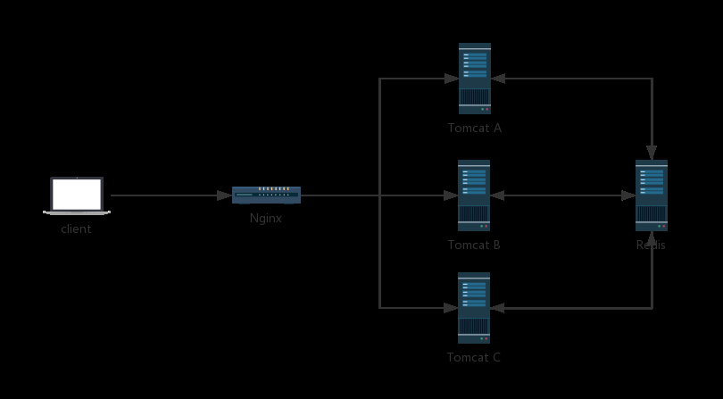 Springboot Session共享的实现方法