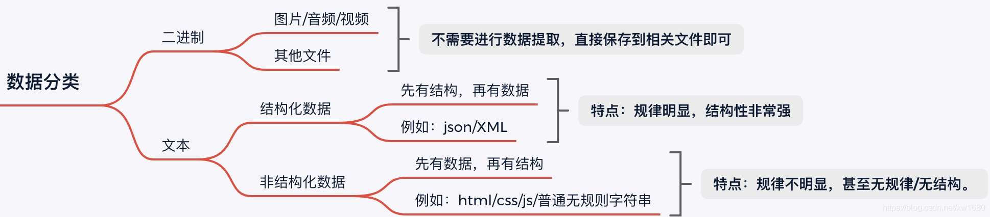 Python 解析库json及jsonpath pickle的实现方法是什么