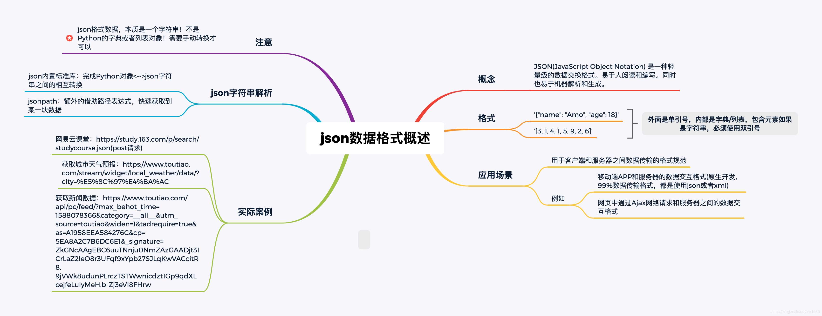 python解析库json及jsonpathpickle的实现方法是什么