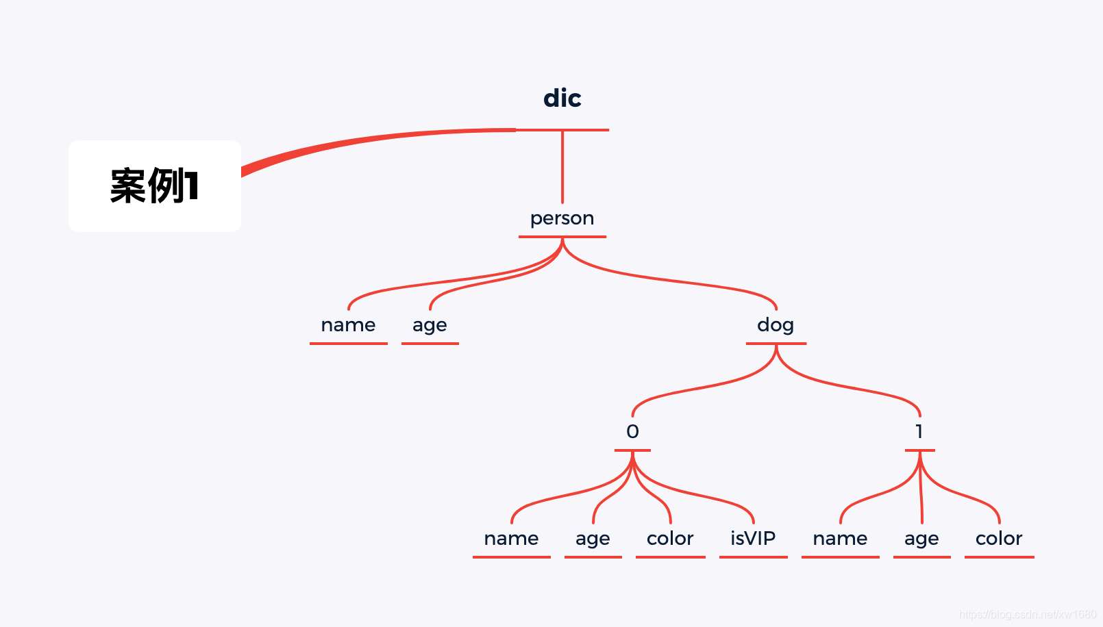 Python 解析库json及jsonpath pickle的实现方法是什么