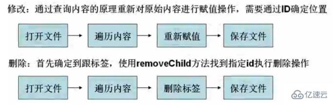 php修改xml文件的方法