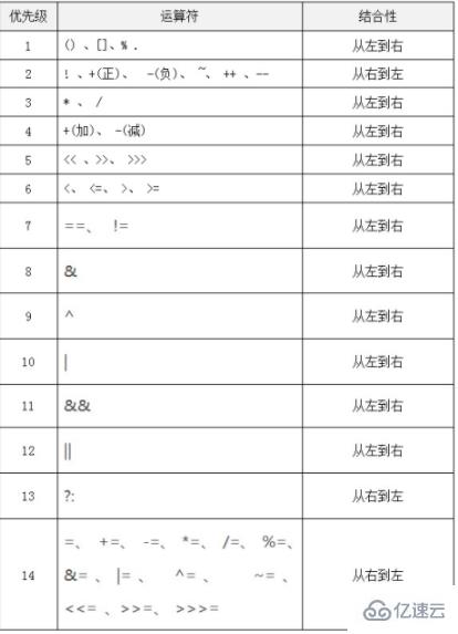 java运算符优先级是什么