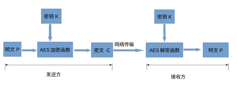 AES加密算法的原理是什么