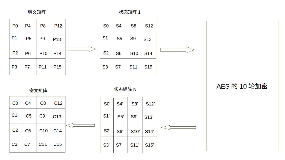 AES加密算法的原理是什么