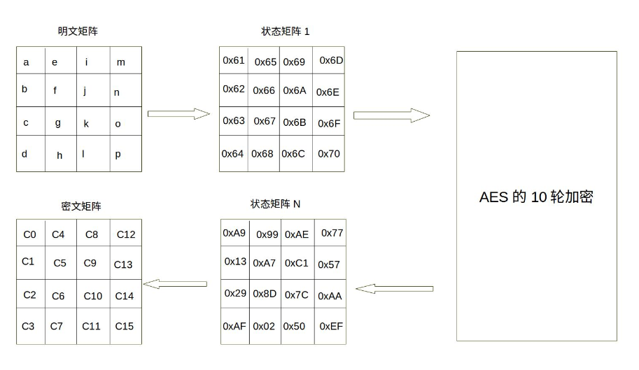 AES加密算法的原理是什么