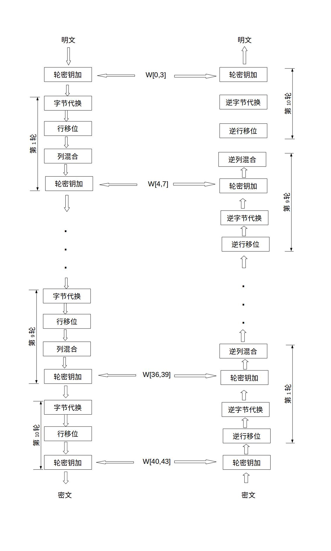 AES加密算法的原理是什么