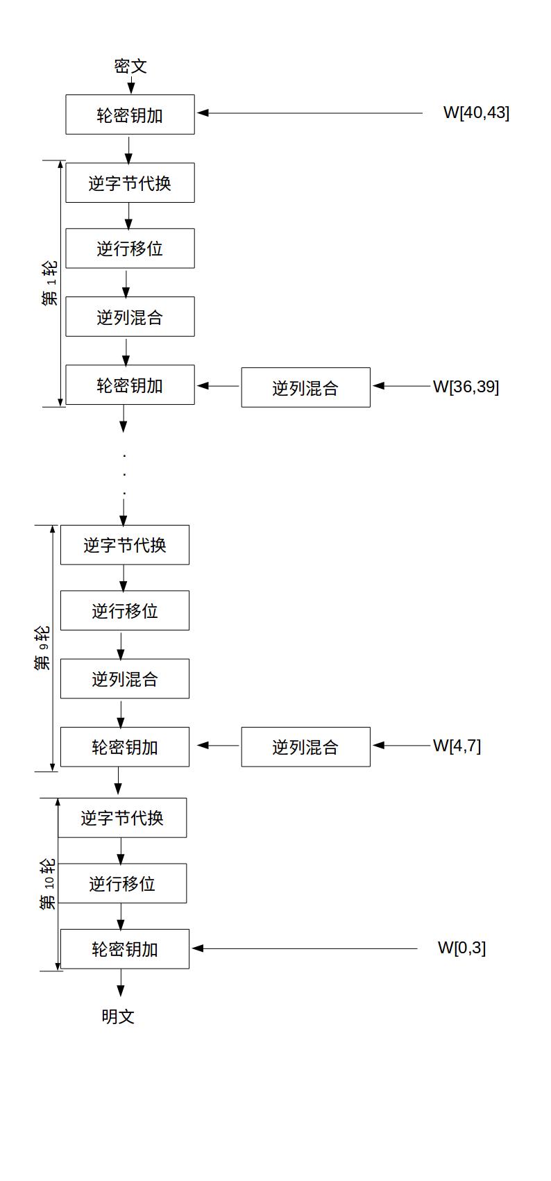 AES加密算法的原理是什么