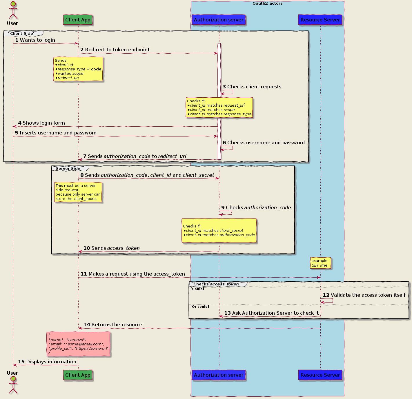 OAuth 2.0 概念及授权流程梳理