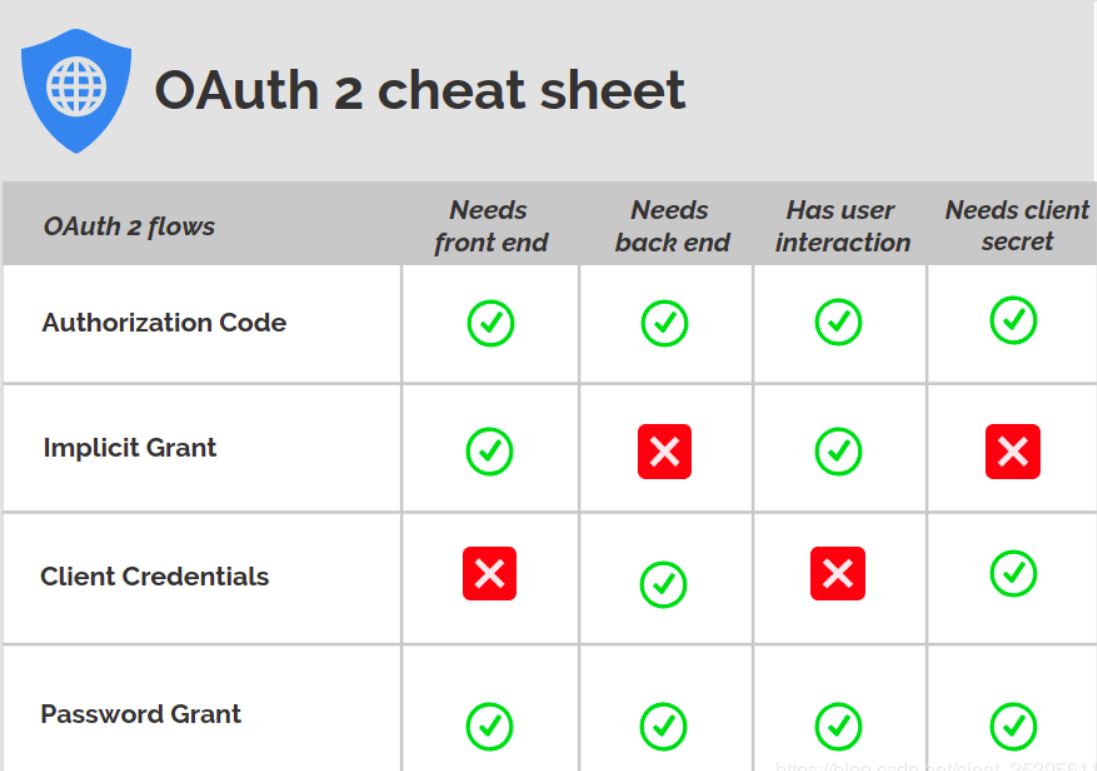 OAuth 2.0 概念及授权流程梳理