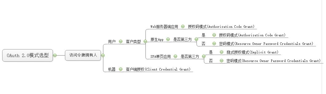 OAuth 2.0 概念及授權(quán)流程梳理