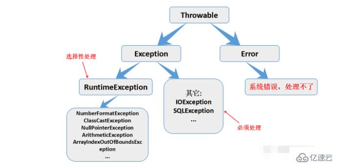 java异常捕获与处理的方法