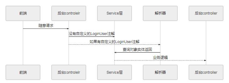 java SpringBoot如何实现自定义注解及自定义解析器对象自动注入的方法