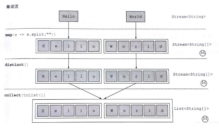 java8 stream flatMap流的扁平化是什么